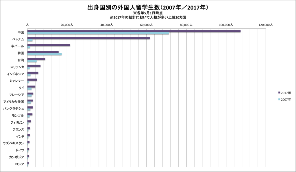グラフ　出身国別の外国人留学生数の推移（2017年独立行政法人日本学生支援機構調べ）