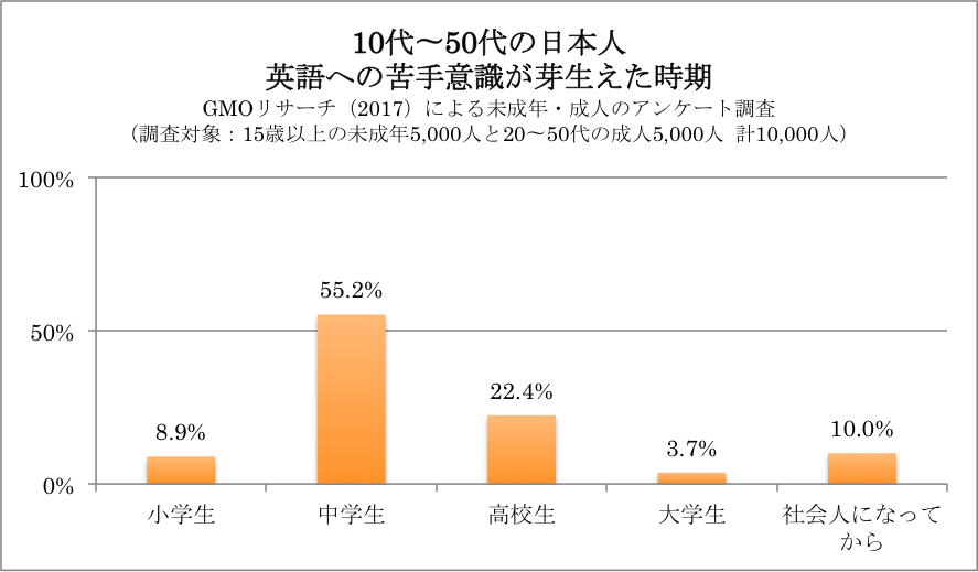 グラフ　10代～50代の日本人が回答した、英語への苦手意識が生じた時期（2017年GMOリサーチ調べ）