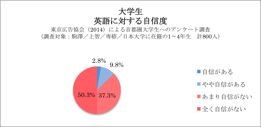 グラフ　大学生の英語に対する自信（2014年東京広告協会調べ）
