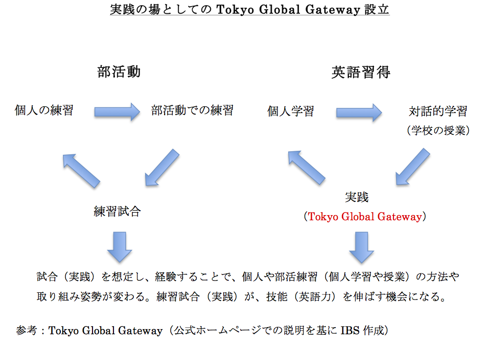 図　英語の実践の場であるTokyo Global Gateway