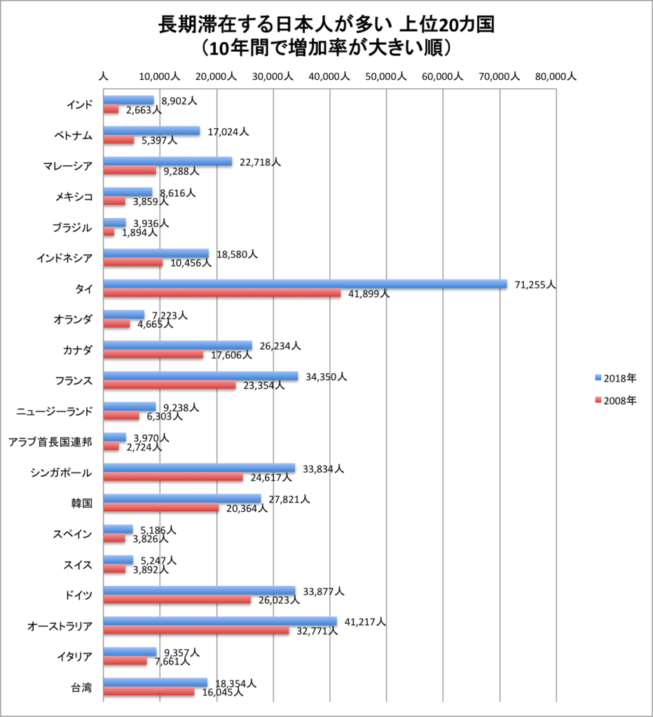 グラフ　長期滞在する日本人が多い国上位20