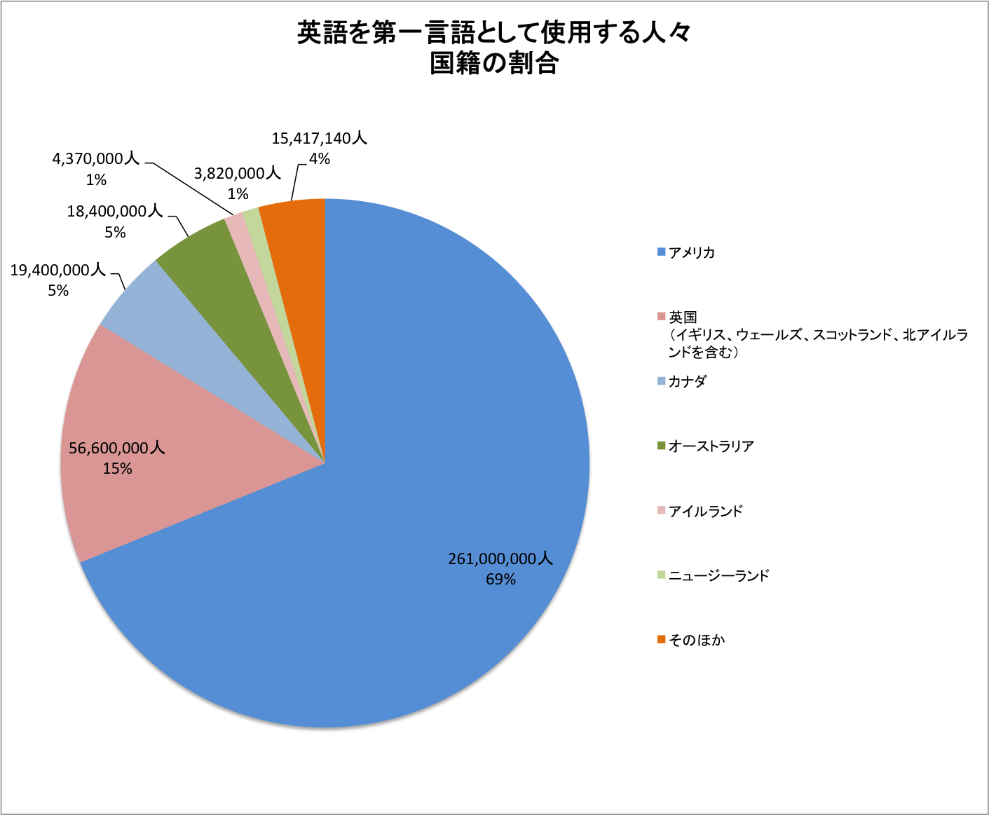 グラフ　英語を第一言語として使用する人々の国籍の割合