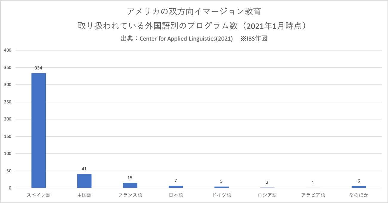アメリカの双方向イマージョン教育で扱われている外国語別のプログラム数のグラフ