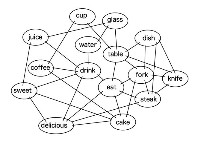 脳内における食事に関する単語のネットワークのイメージ図