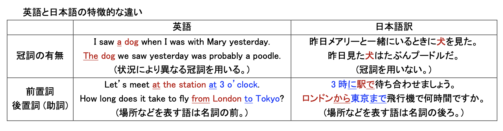 英語と日本語の特徴的な違いに関する図