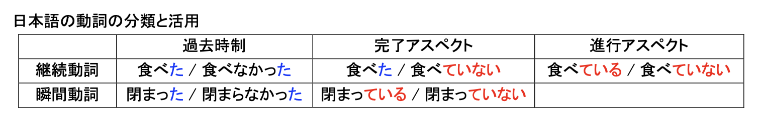日本語の動詞の分類と活用に関する図