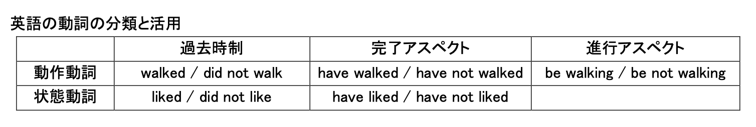 英語の動詞の分類と活用に関する図