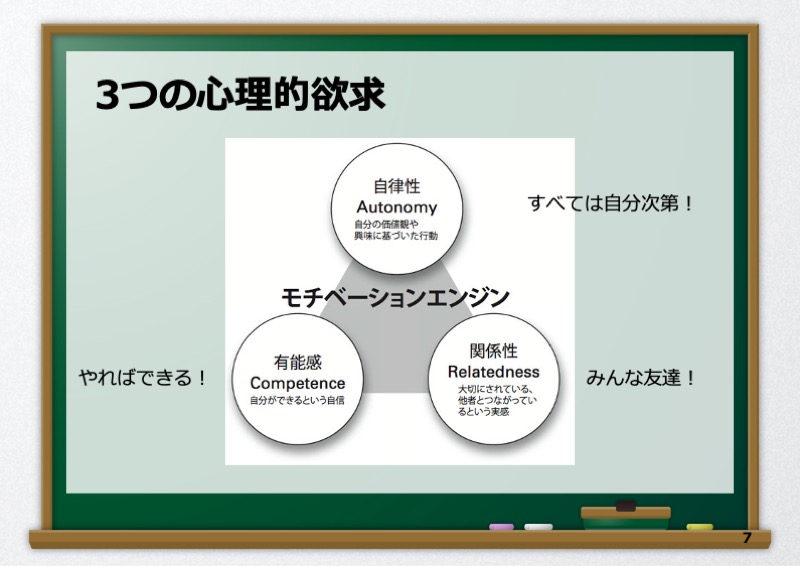 「英語を学びたい」を育てる3つの心理的欲求の図