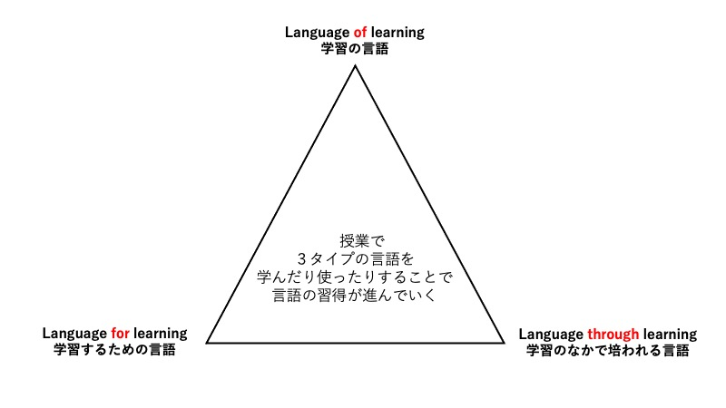  The Language Triptych（言語の3点セット）の図