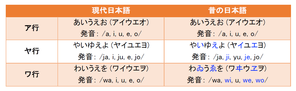 表｜現代日本語と昔の日本語のア行、ヤ行、ワ行の発音比較