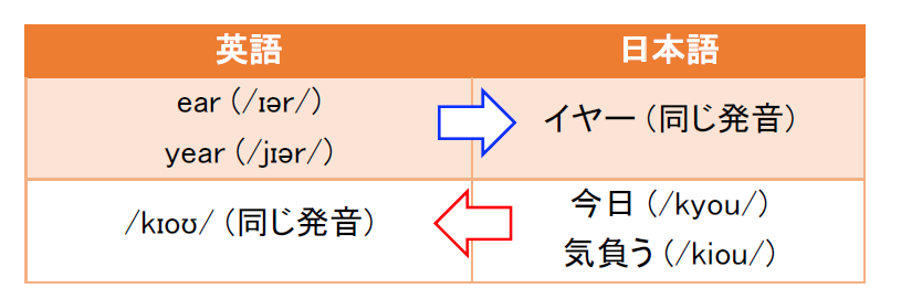 表｜ヤ行音に関する日本語と英語の差異