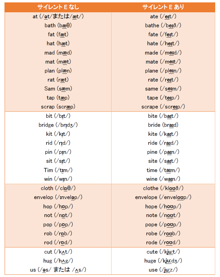 表｜サイレントEを含む単語とそれと似た単語の発音の例