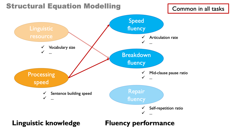 図｜言語知識・スキルと発話の流暢性の構造方程式モデリング