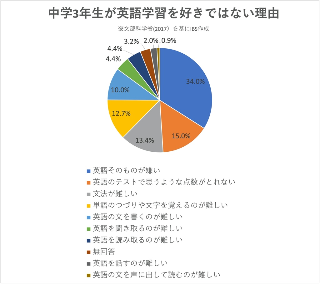 円グラフ｜中学3年生が英語学習を好きではない理由