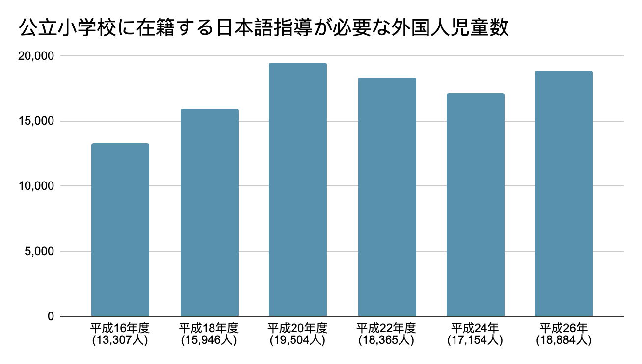 グラフ｜公立小学校における日本語指導が必要な児童生徒の現状 (文部科学省, 2016)