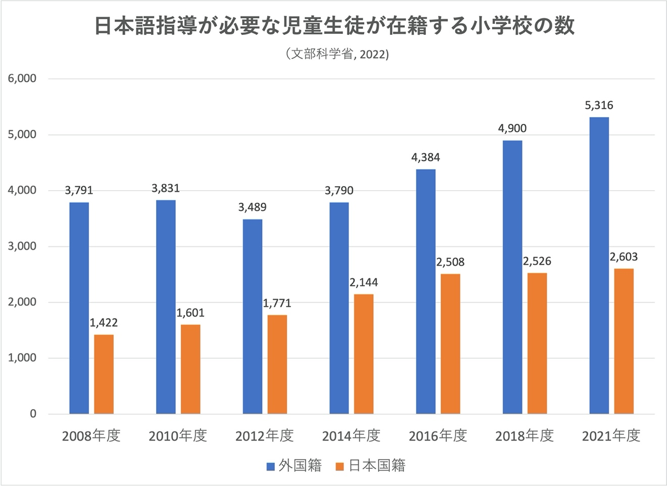 グラフ｜日本語指導が必要な児童生徒が在籍する小学校の数（文部科学省,2022）