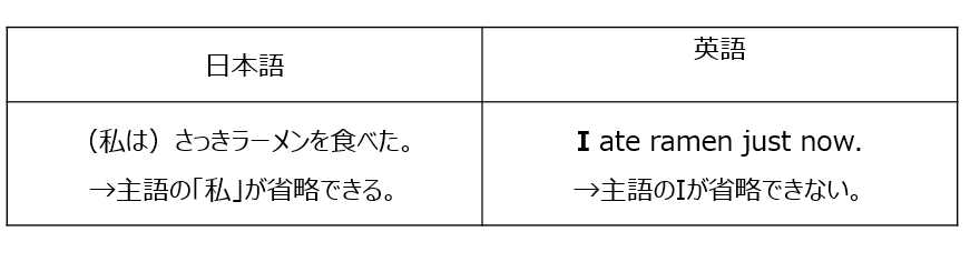 図｜日本語は主語「私」を諸略できるが、英語では「I」は省略できない。