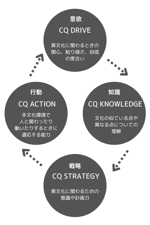 CQの高い人が発揮する特性に関する図