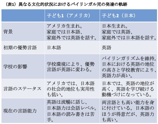 表｜異なる文化的状況におけるバイリンガル児の発達の軌跡