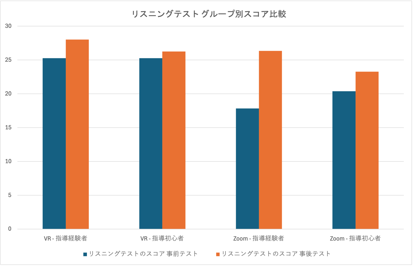 グラフ｜英語リスニングテストのグループ別のスコア