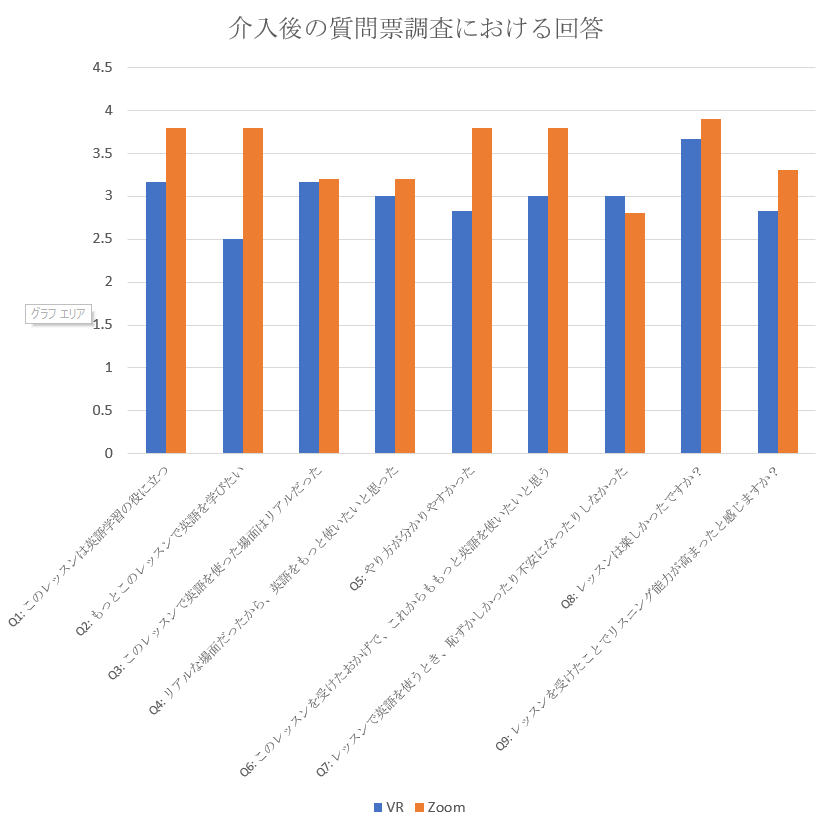 グラフ｜質問票調査における指導環境（VRとZoom）別の回答 