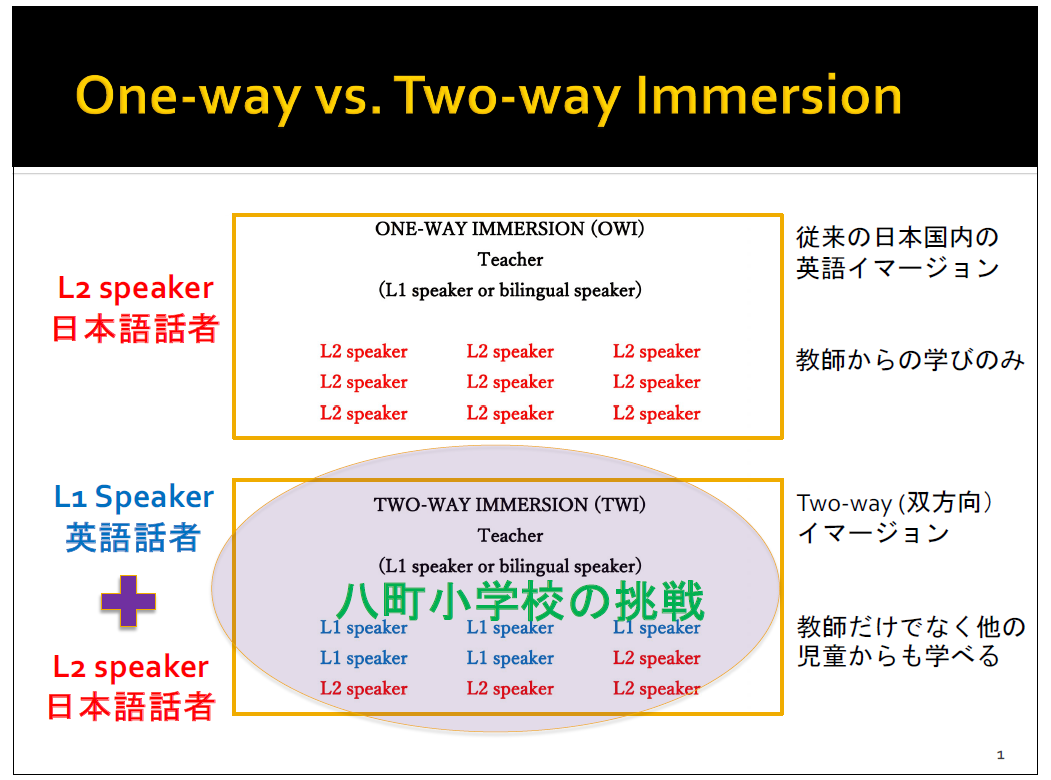 One-wayイマージョンとTwo-wayイマージョンの違いを表す図