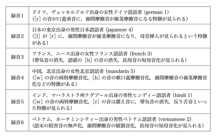 図｜6つの母語の英語発音時の特徴