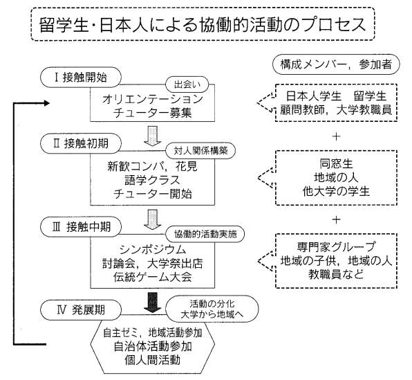 図1：協働的活動の段階的進展と活動の参加者