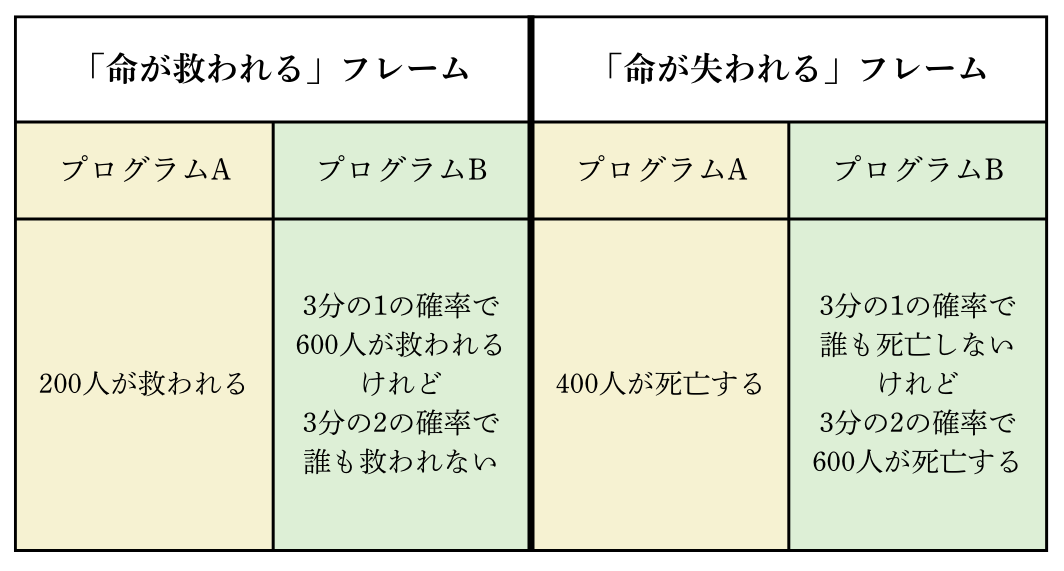 図｜「命が救われる」フレームと「命が失われる」フレームの比較