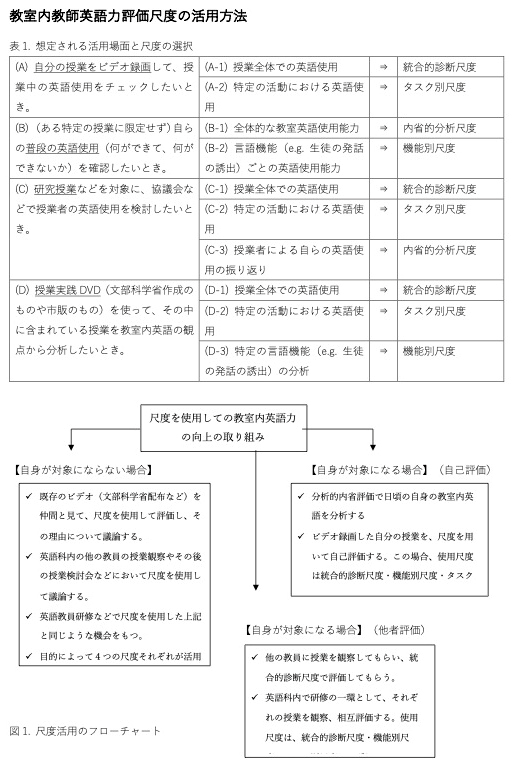 教室内教師英語力評価尺度の活用方法