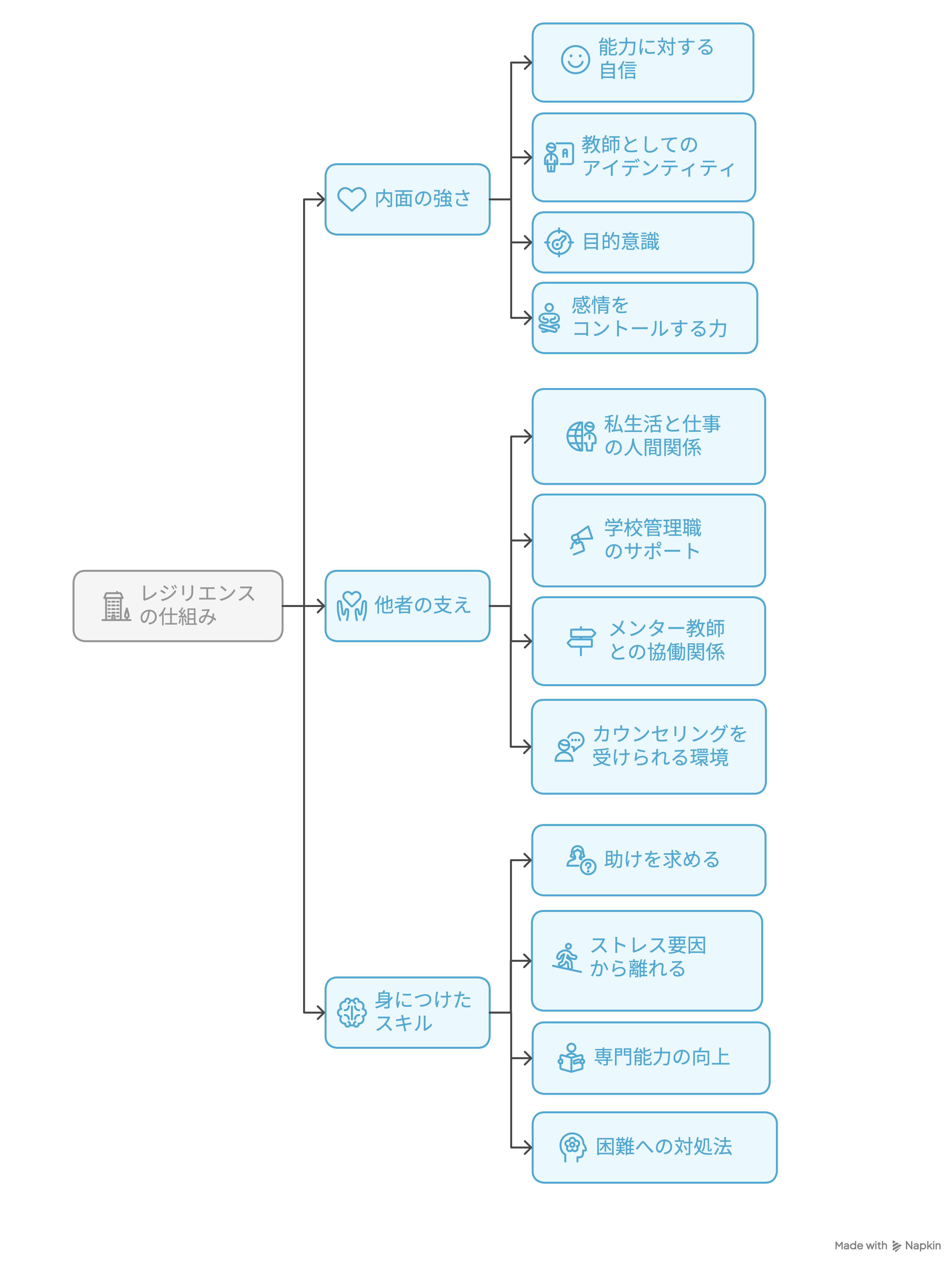 図1：レジリエンスのある教師を育む3要素の概要