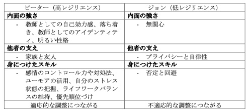表1：高レジリエンス教師と低レジリエンス教師の対比